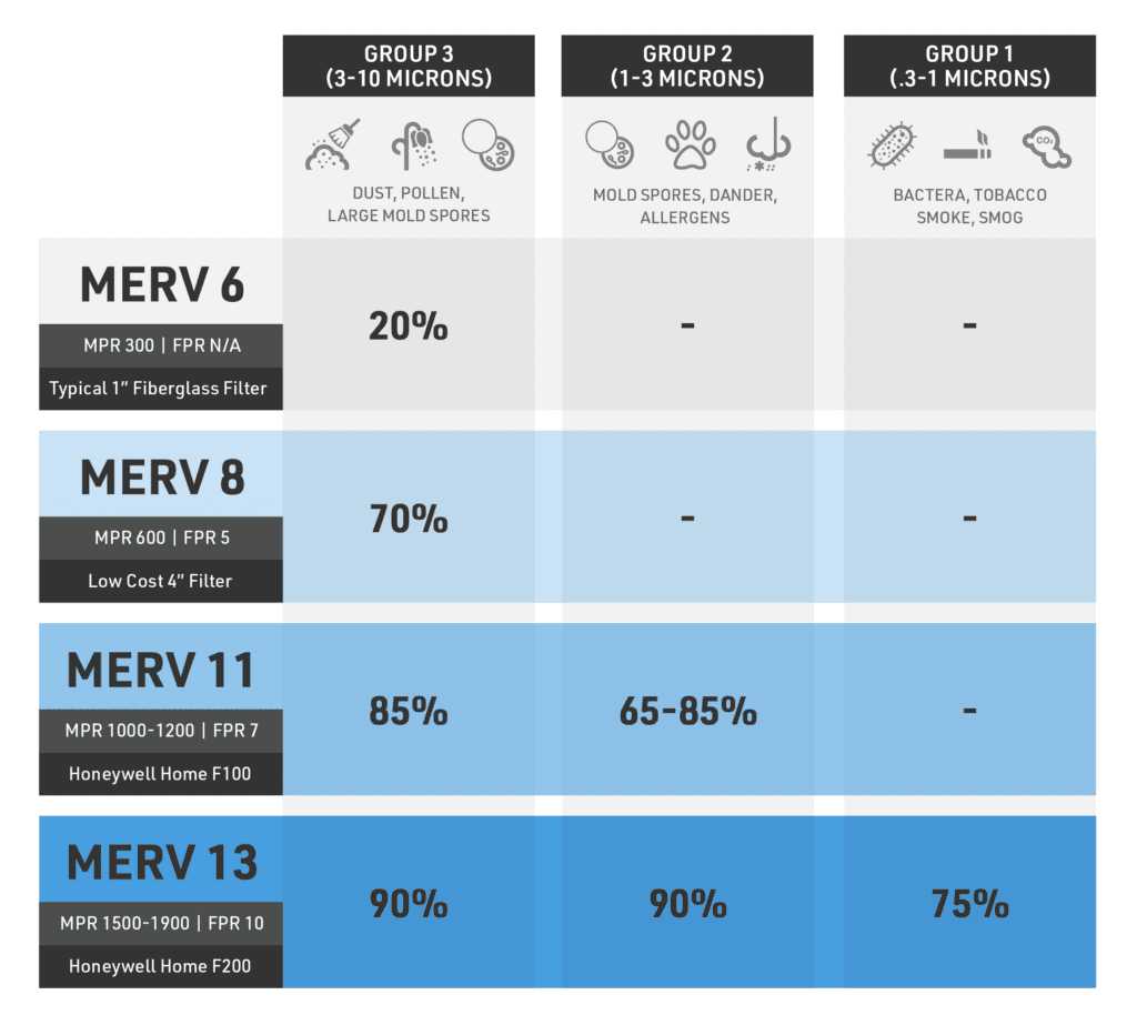 MERV Rating Table