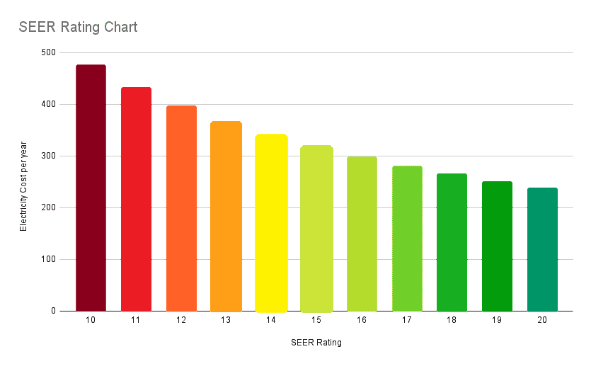 Seer Ratings Chart